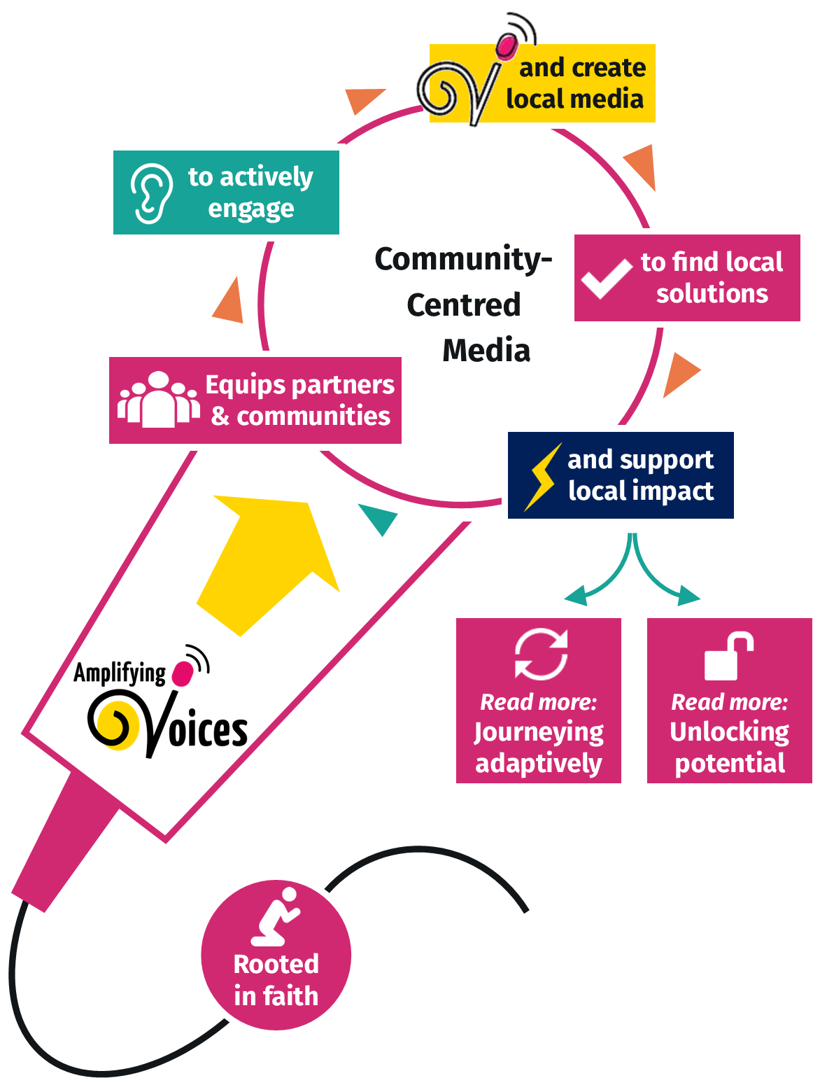 Community-centred media